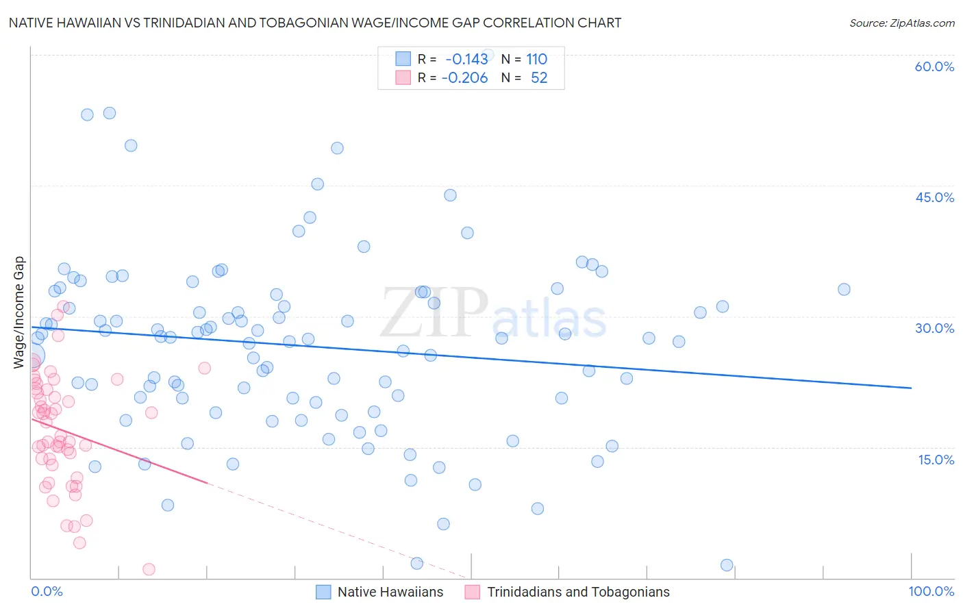 Native Hawaiian vs Trinidadian and Tobagonian Wage/Income Gap
