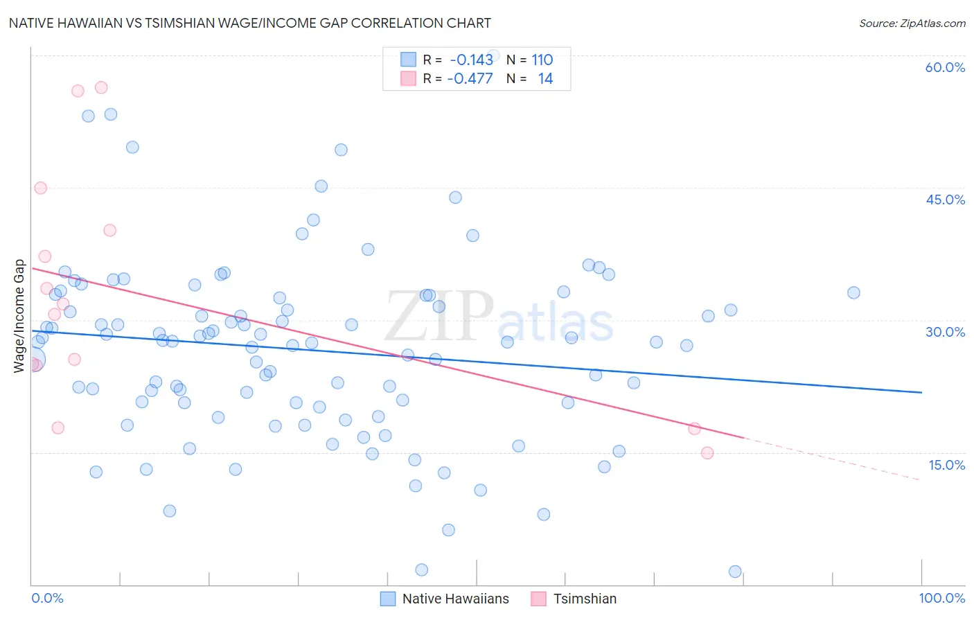 Native Hawaiian vs Tsimshian Wage/Income Gap