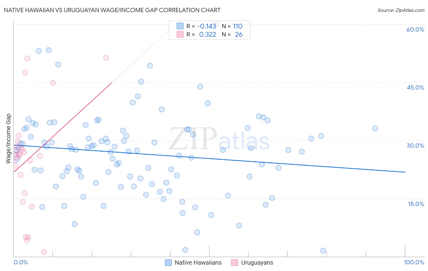 Native Hawaiian vs Uruguayan Wage/Income Gap