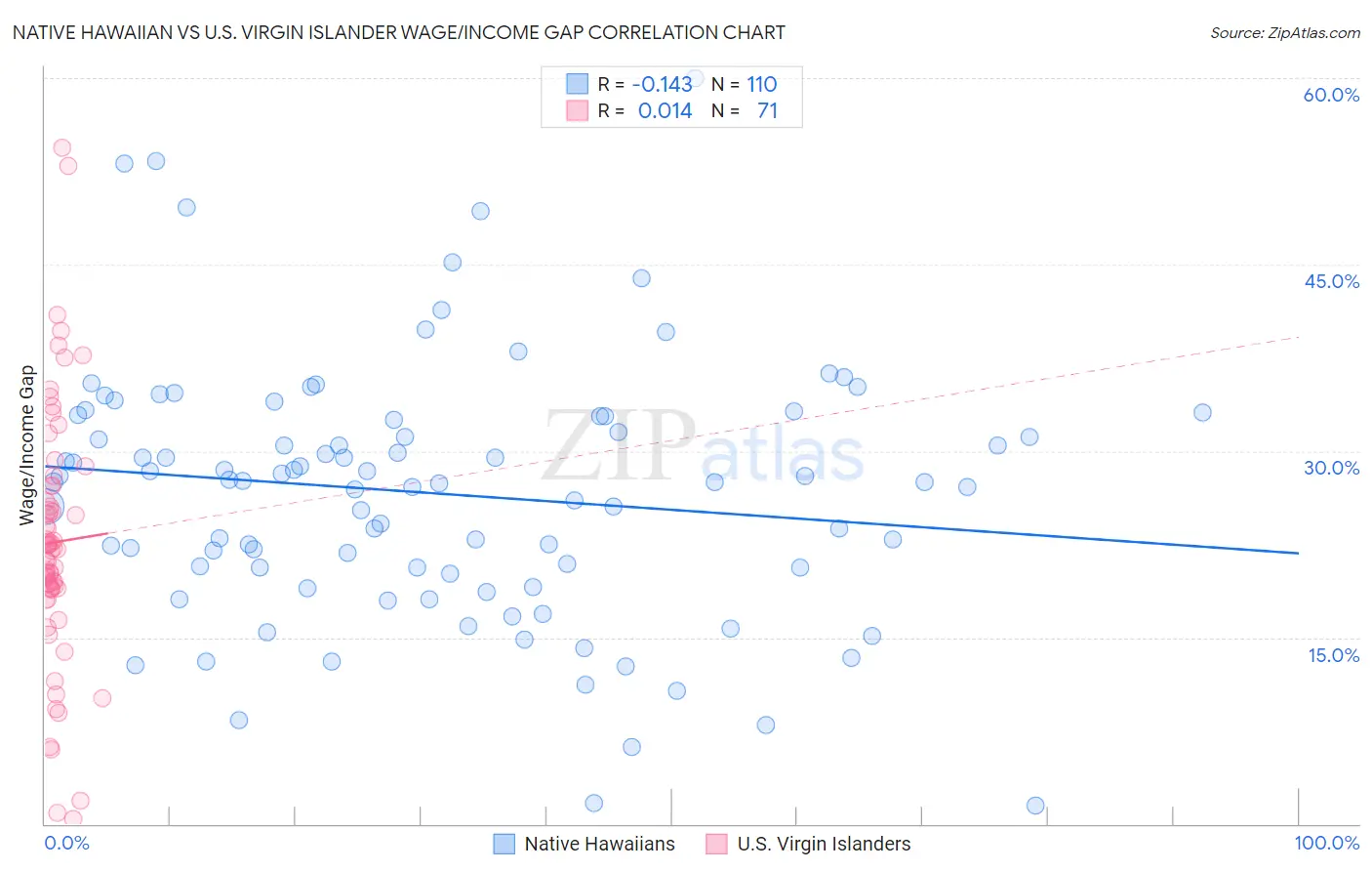 Native Hawaiian vs U.S. Virgin Islander Wage/Income Gap