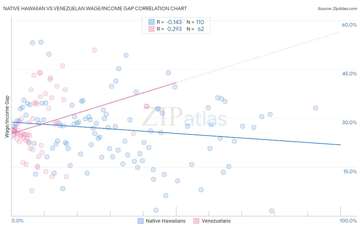 Native Hawaiian vs Venezuelan Wage/Income Gap