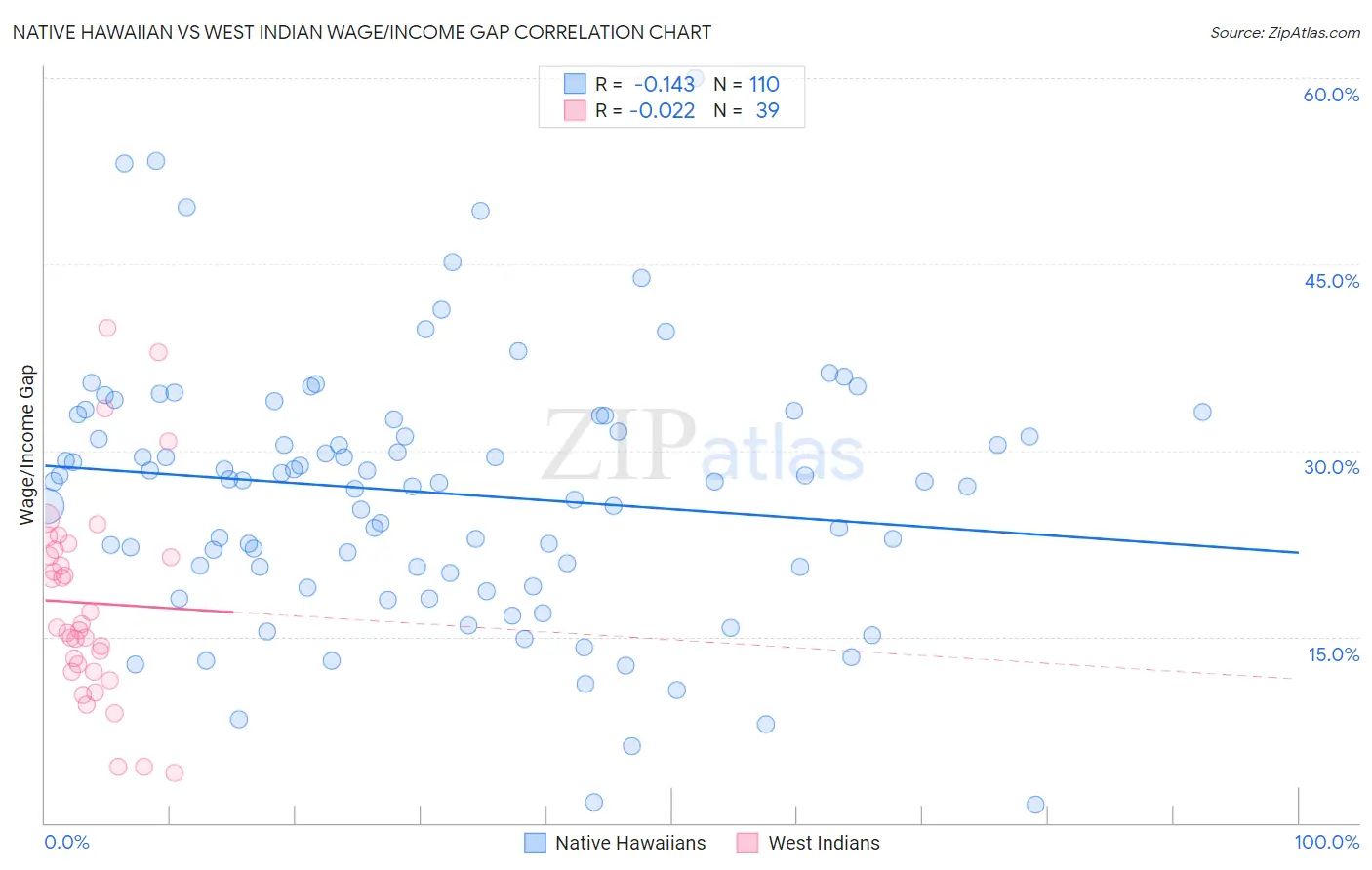 Native Hawaiian vs West Indian Wage/Income Gap