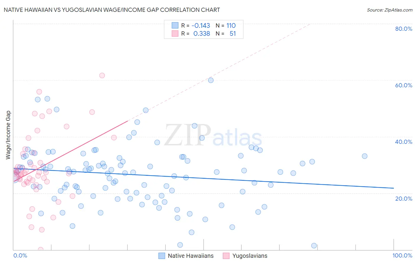 Native Hawaiian vs Yugoslavian Wage/Income Gap