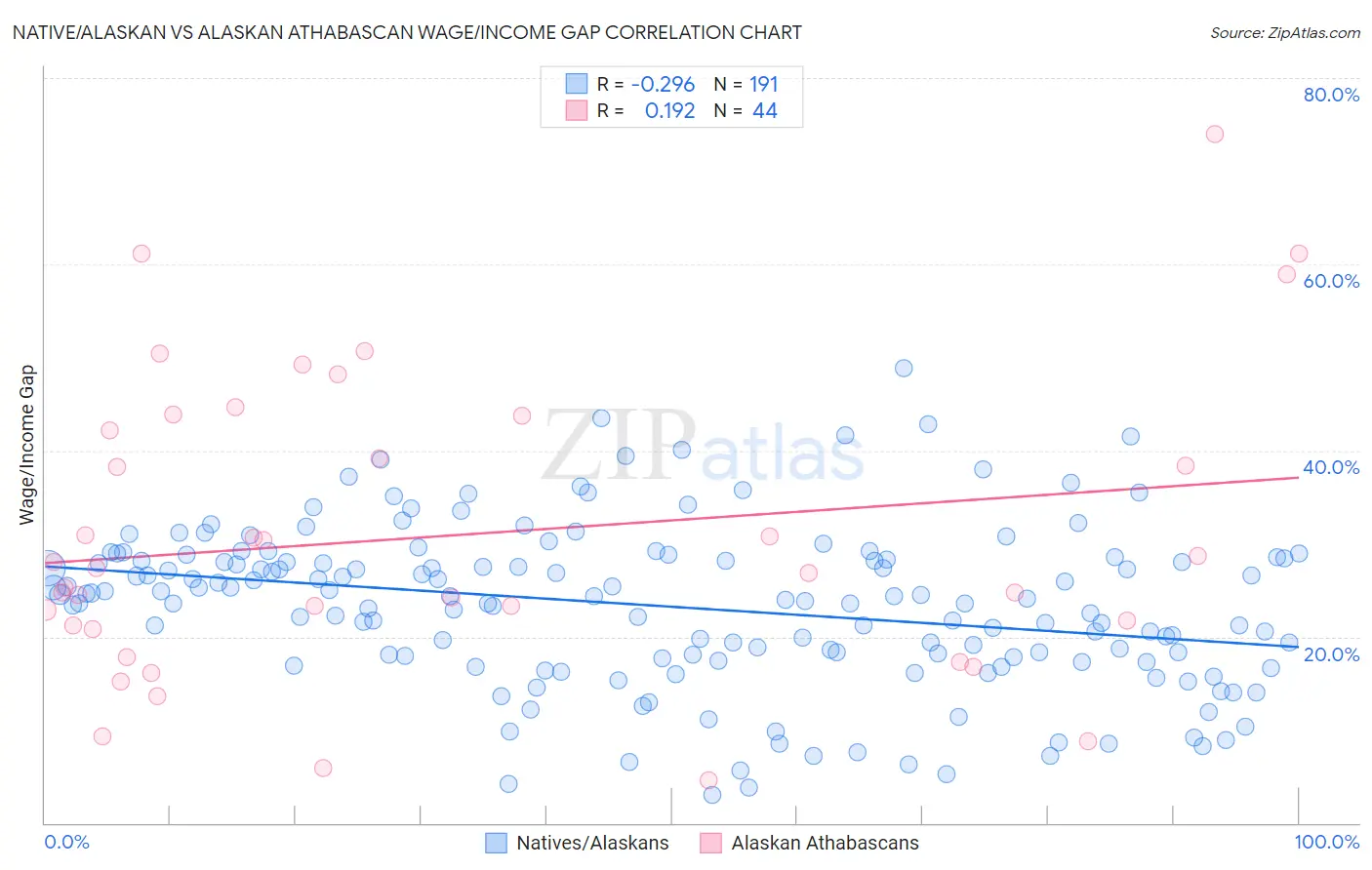Native/Alaskan vs Alaskan Athabascan Wage/Income Gap