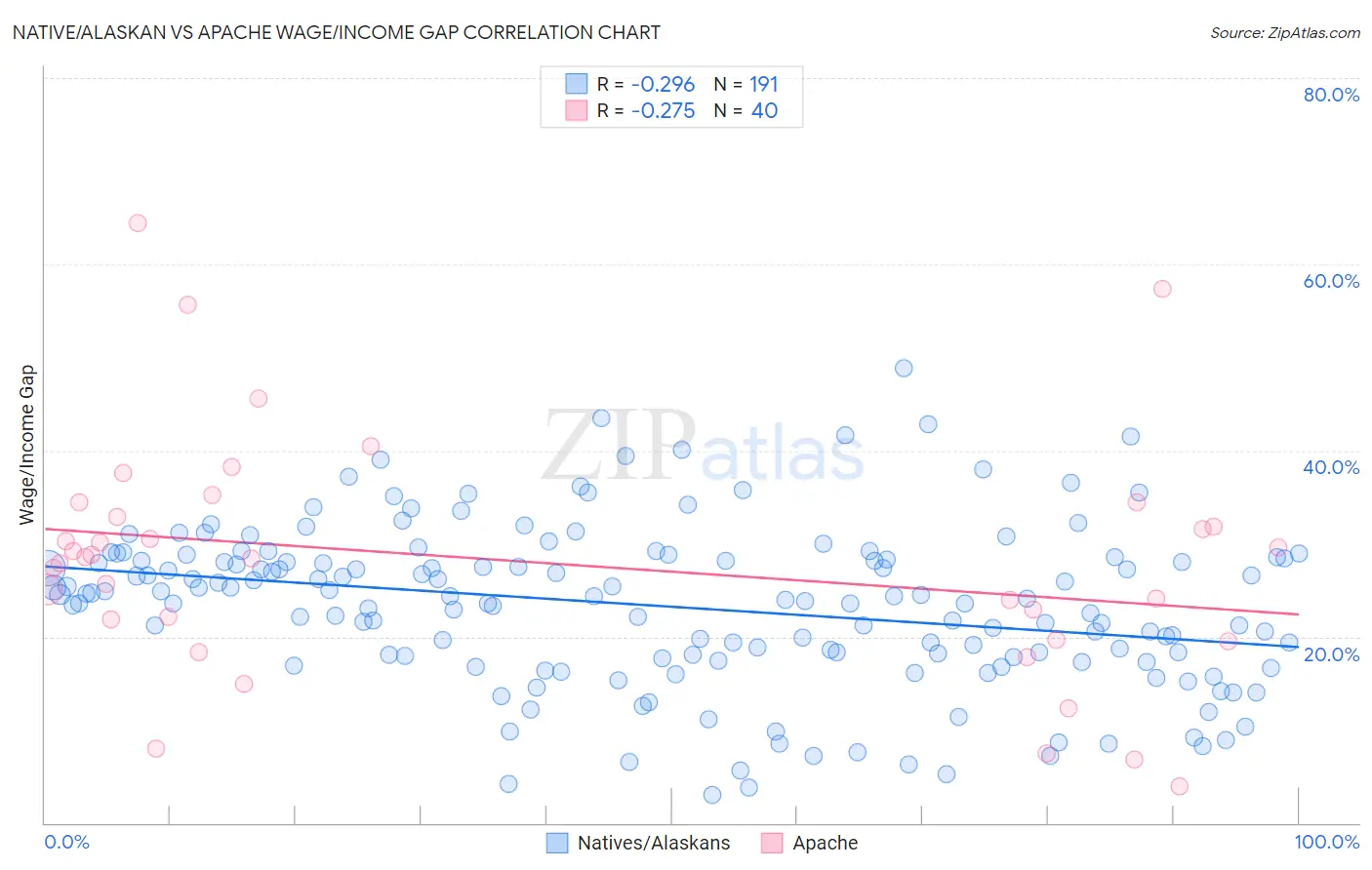 Native/Alaskan vs Apache Wage/Income Gap
