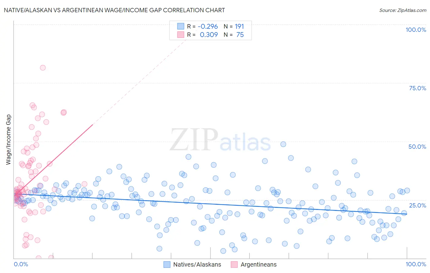 Native/Alaskan vs Argentinean Wage/Income Gap