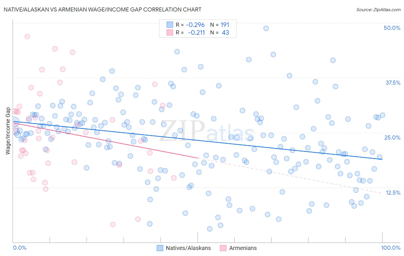 Native/Alaskan vs Armenian Wage/Income Gap