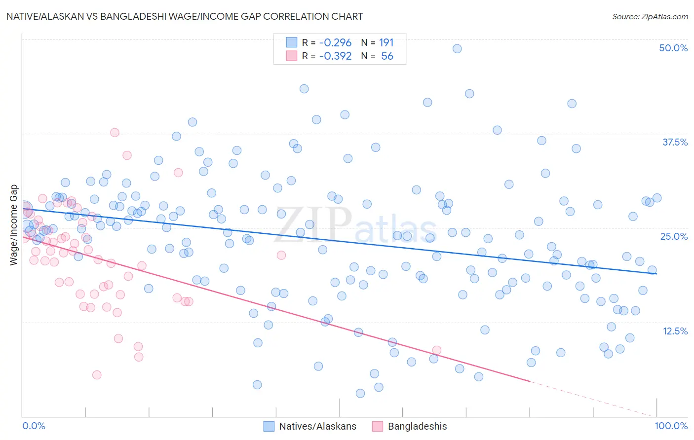 Native/Alaskan vs Bangladeshi Wage/Income Gap