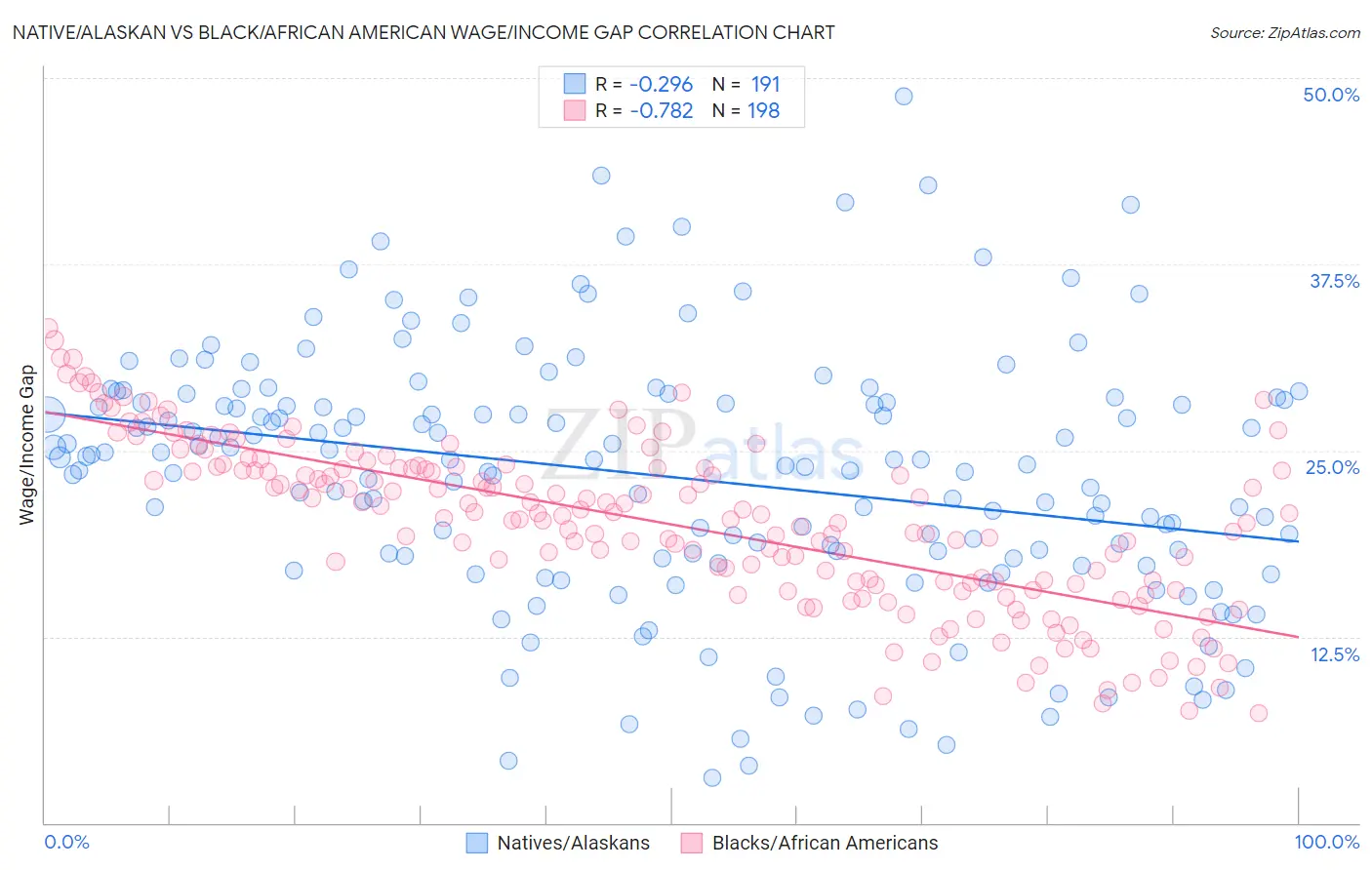 Native/Alaskan vs Black/African American Wage/Income Gap