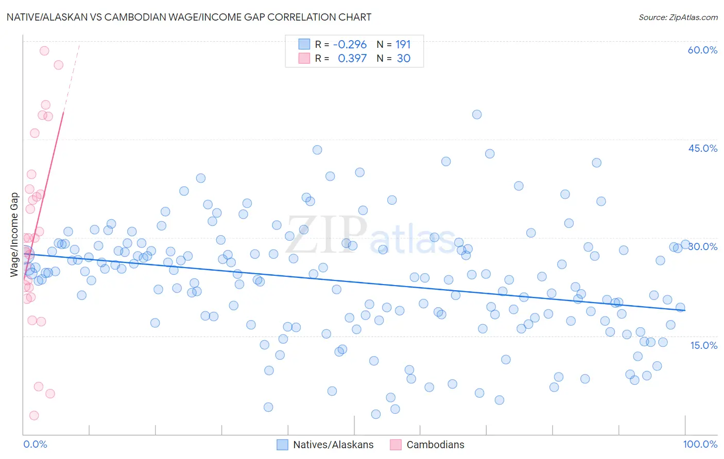 Native/Alaskan vs Cambodian Wage/Income Gap