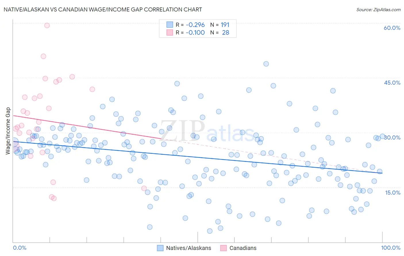 Native/Alaskan vs Canadian Wage/Income Gap