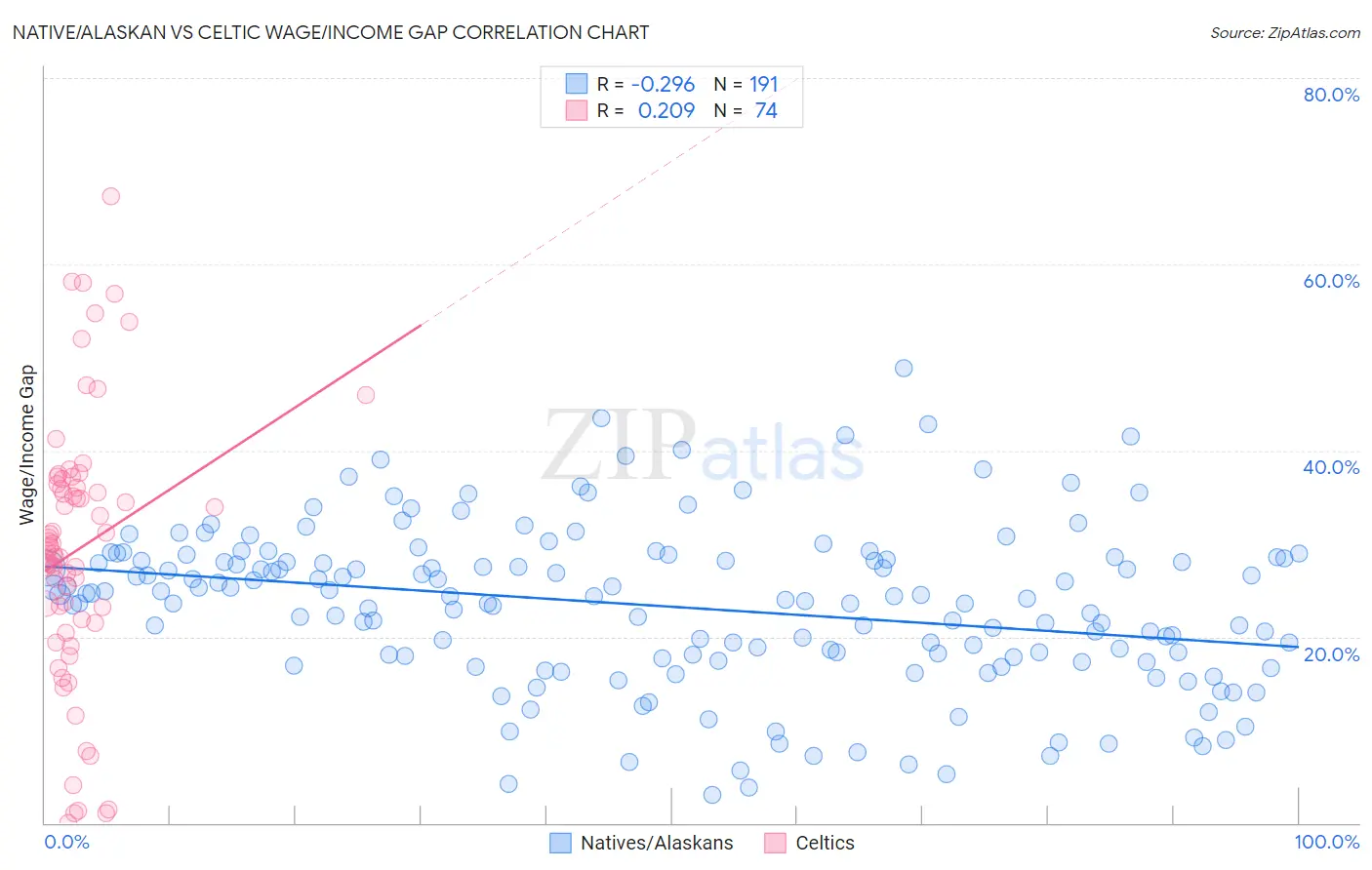 Native/Alaskan vs Celtic Wage/Income Gap