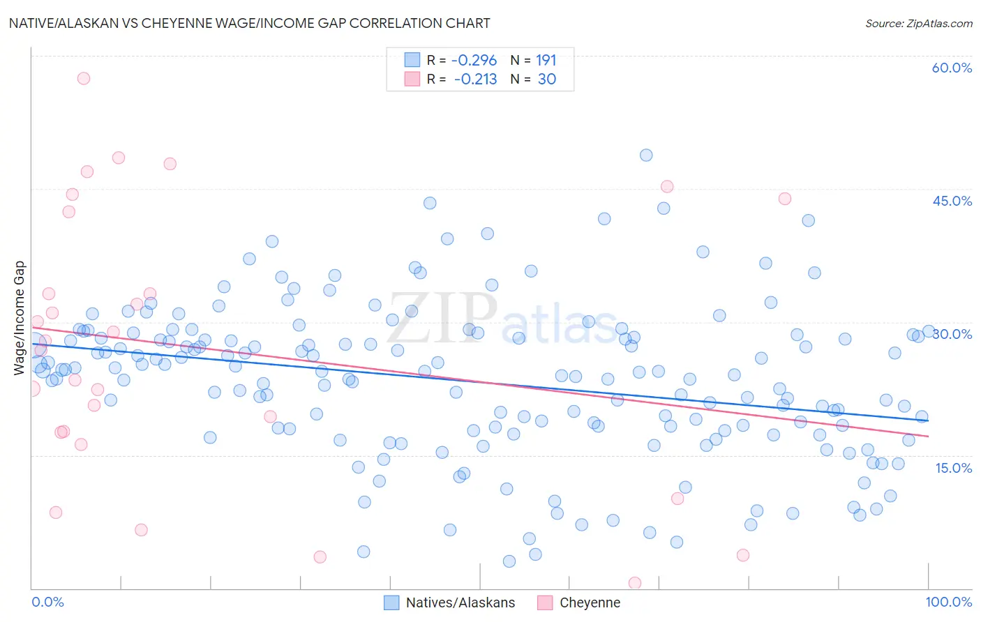 Native/Alaskan vs Cheyenne Wage/Income Gap