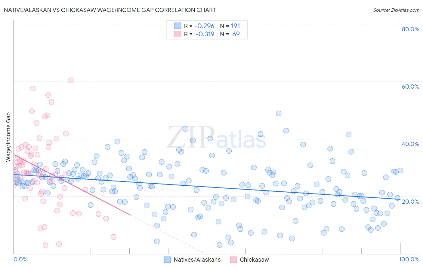 Native/Alaskan vs Chickasaw Wage/Income Gap