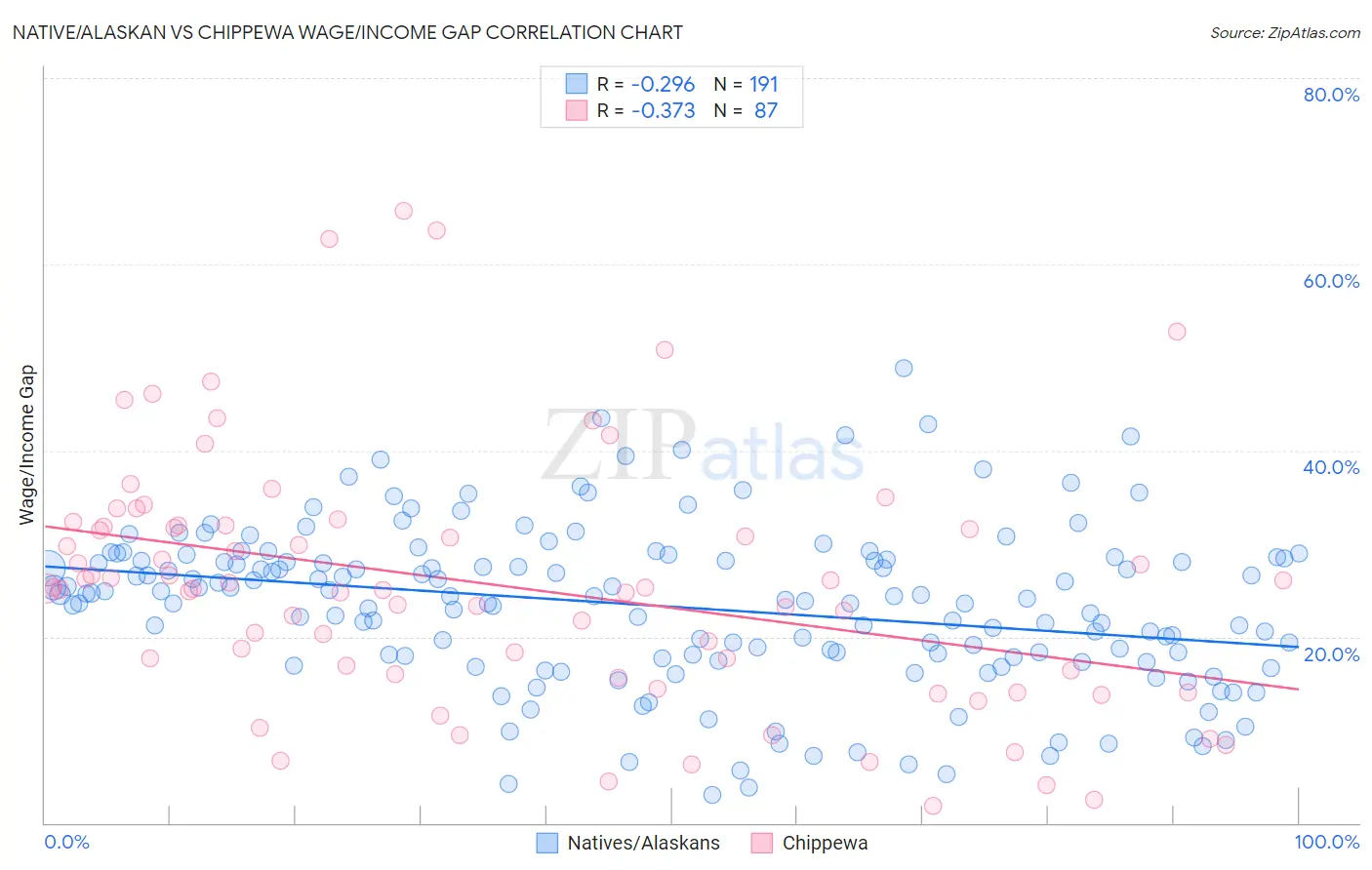 Native/Alaskan vs Chippewa Wage/Income Gap