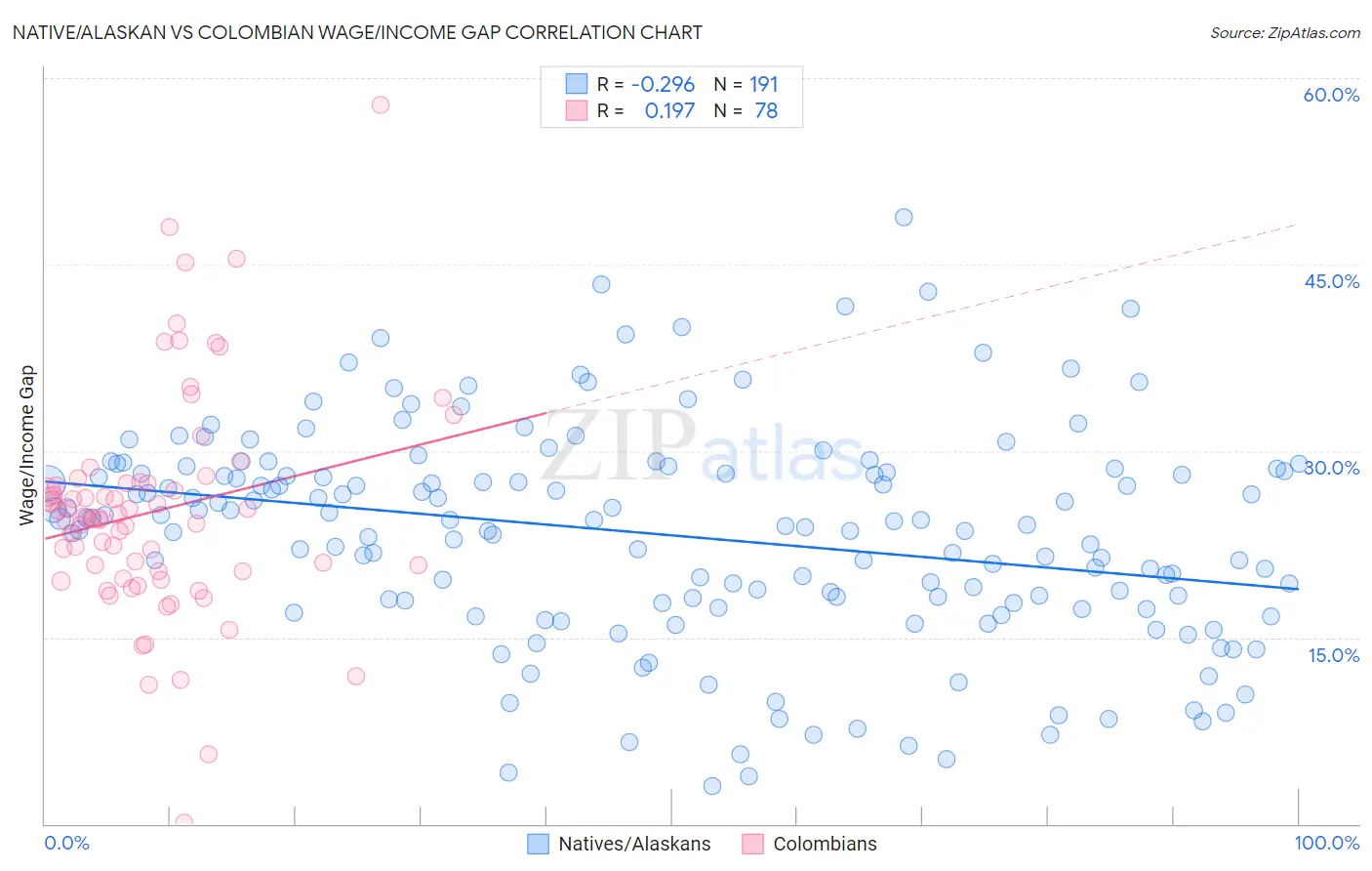 Native/Alaskan vs Colombian Wage/Income Gap