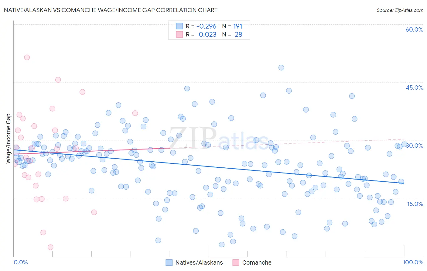 Native/Alaskan vs Comanche Wage/Income Gap