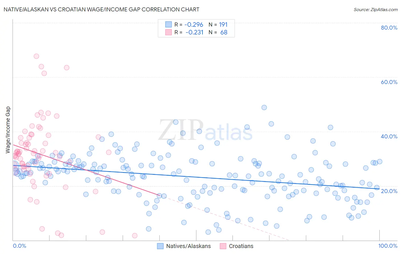 Native/Alaskan vs Croatian Wage/Income Gap