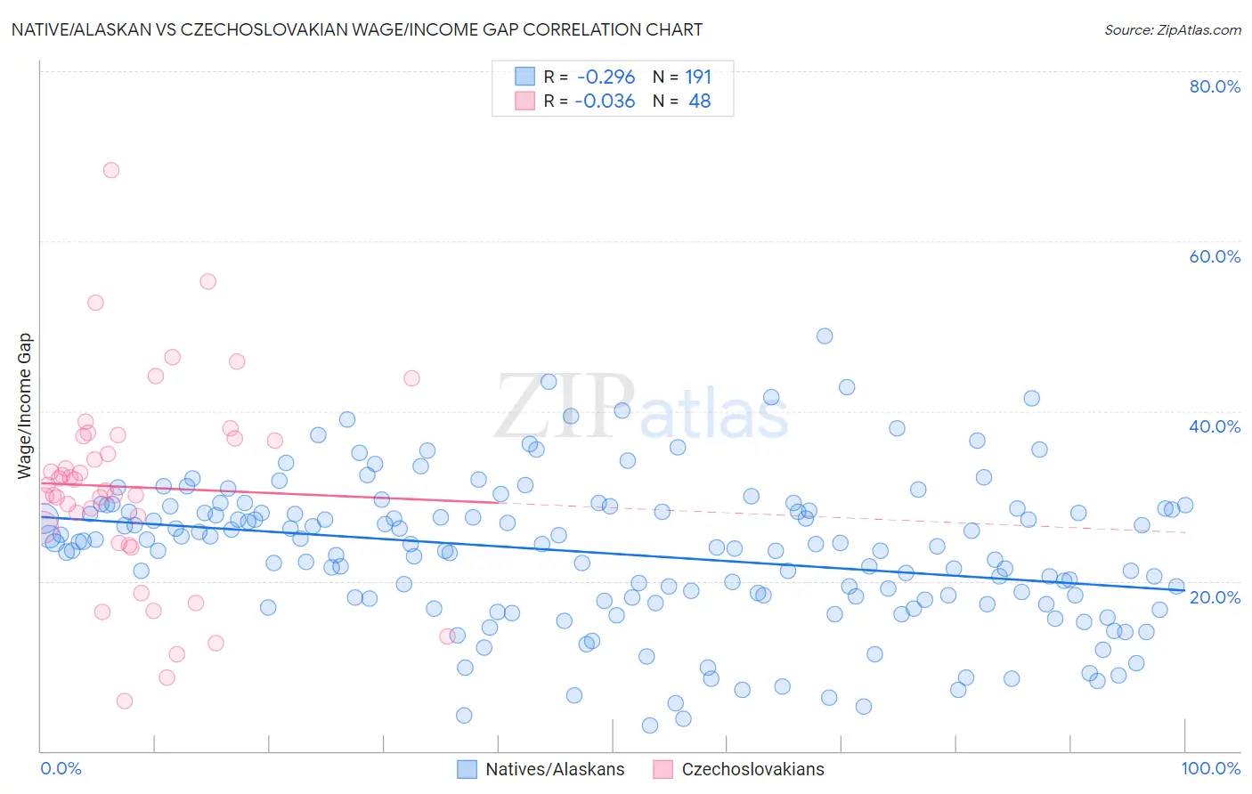 Native/Alaskan vs Czechoslovakian Wage/Income Gap