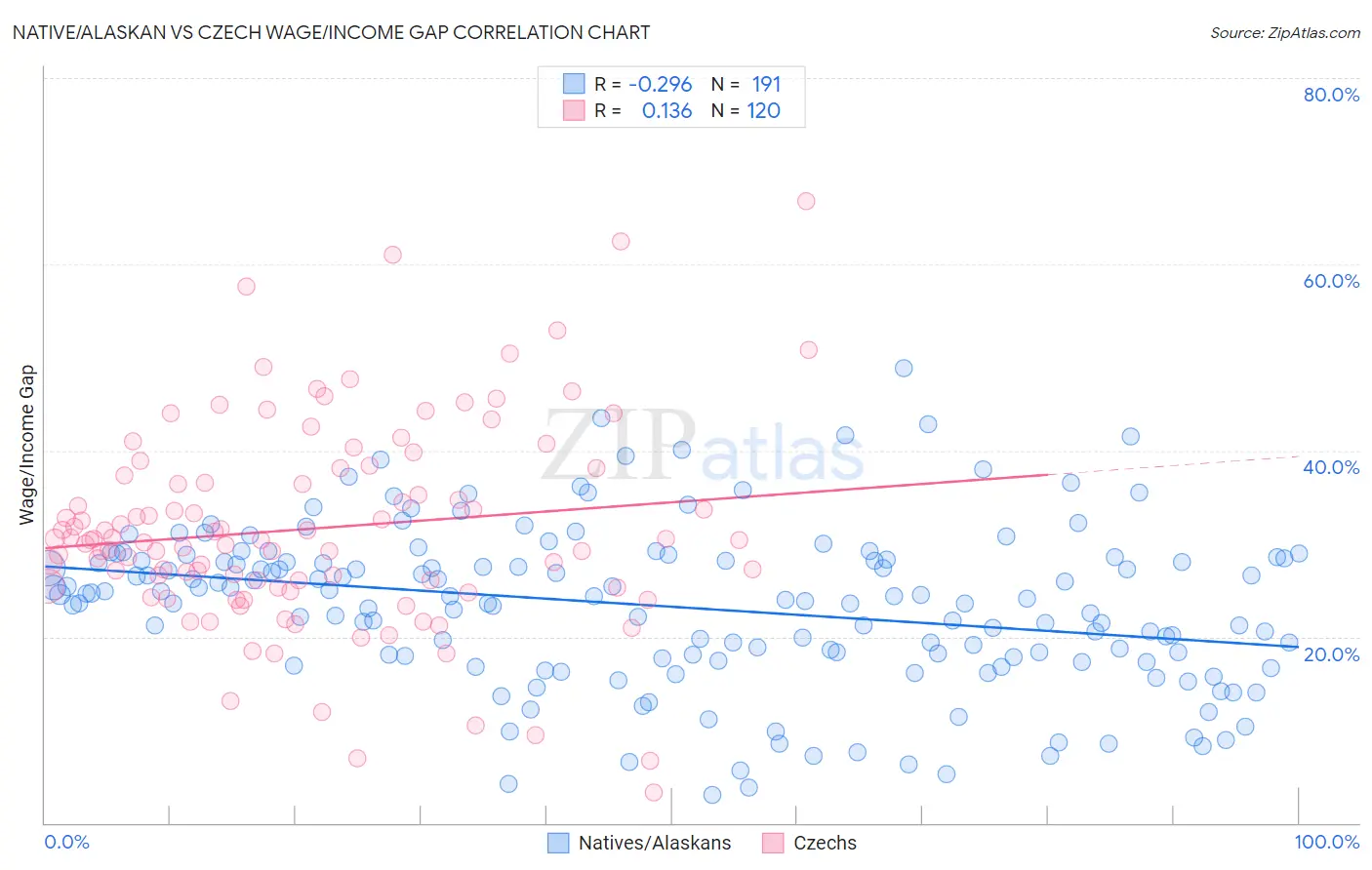 Native/Alaskan vs Czech Wage/Income Gap