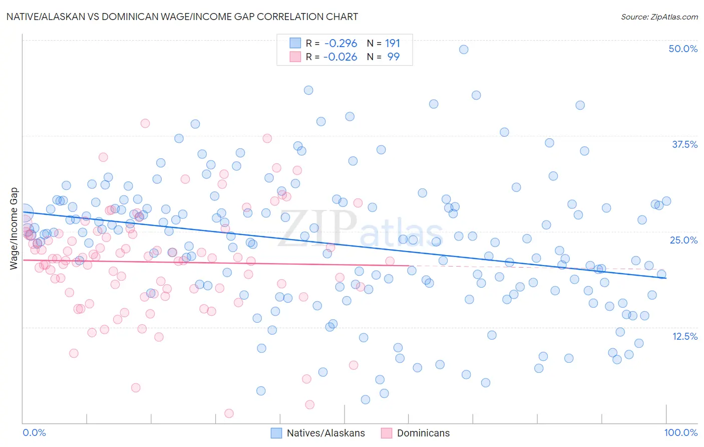 Native/Alaskan vs Dominican Wage/Income Gap