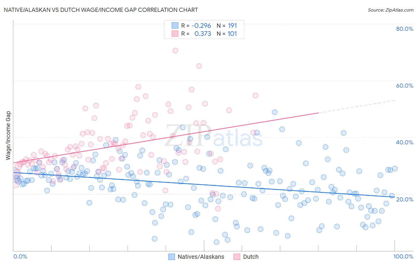 Native/Alaskan vs Dutch Wage/Income Gap