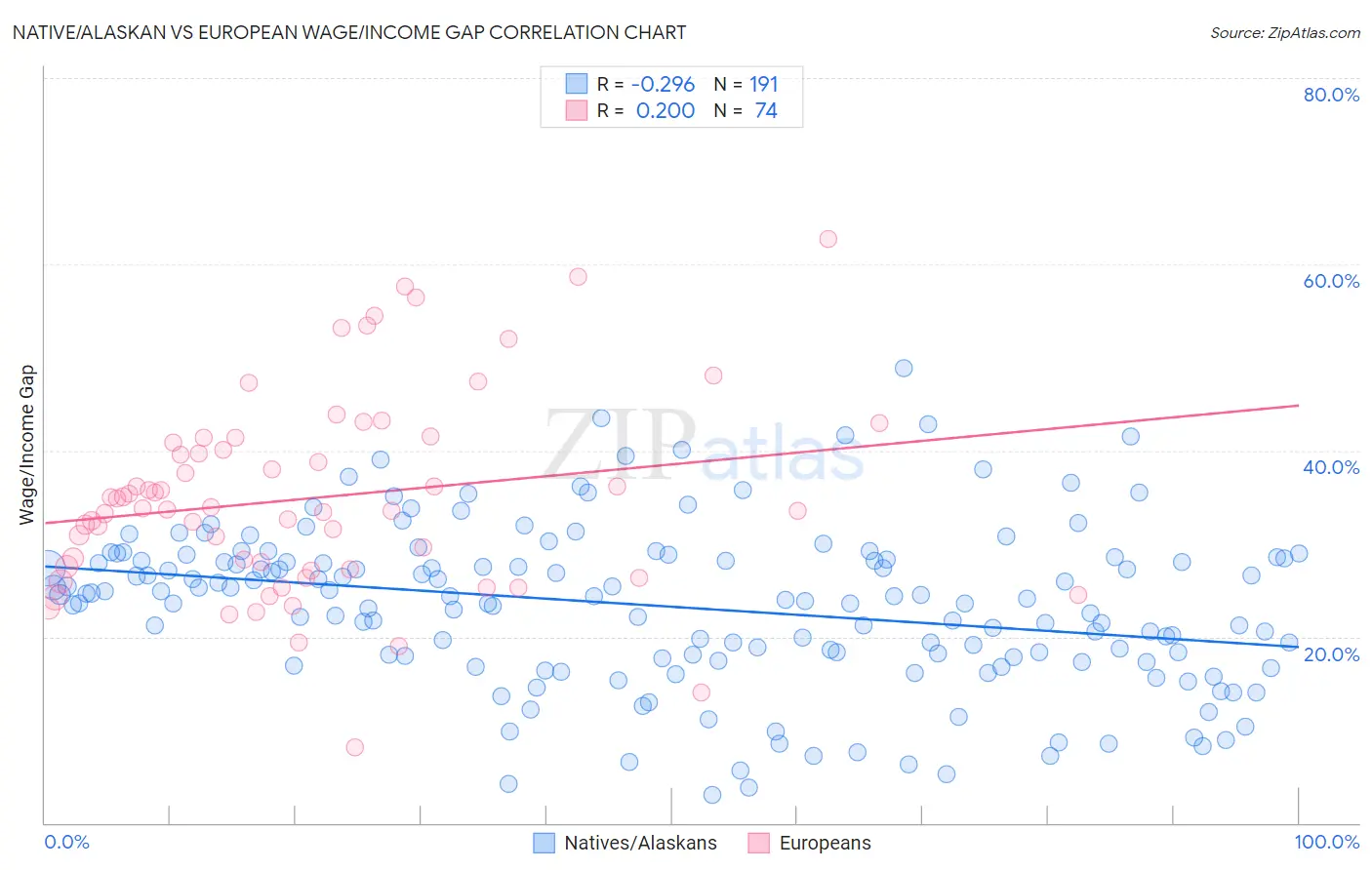 Native/Alaskan vs European Wage/Income Gap