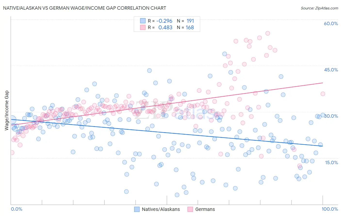 Native/Alaskan vs German Wage/Income Gap