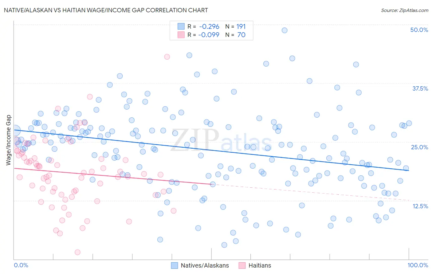 Native/Alaskan vs Haitian Wage/Income Gap