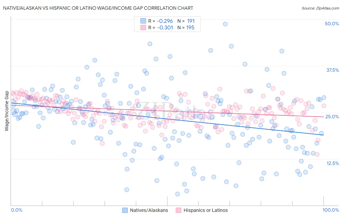 Native/Alaskan vs Hispanic or Latino Wage/Income Gap