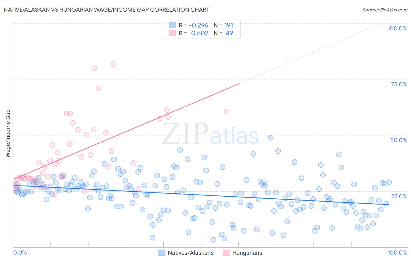 Native/Alaskan vs Hungarian Wage/Income Gap
