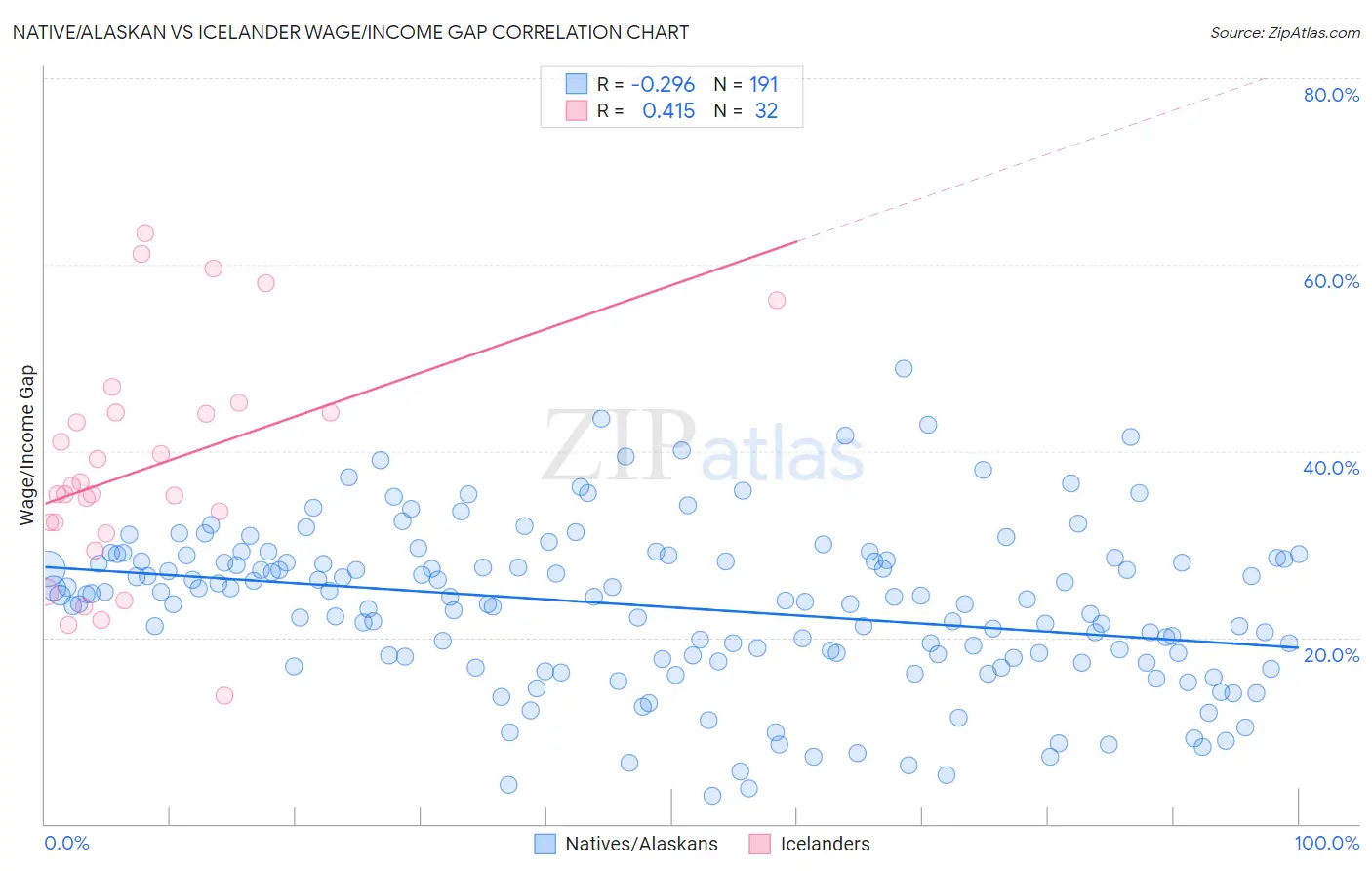 Native/Alaskan vs Icelander Wage/Income Gap