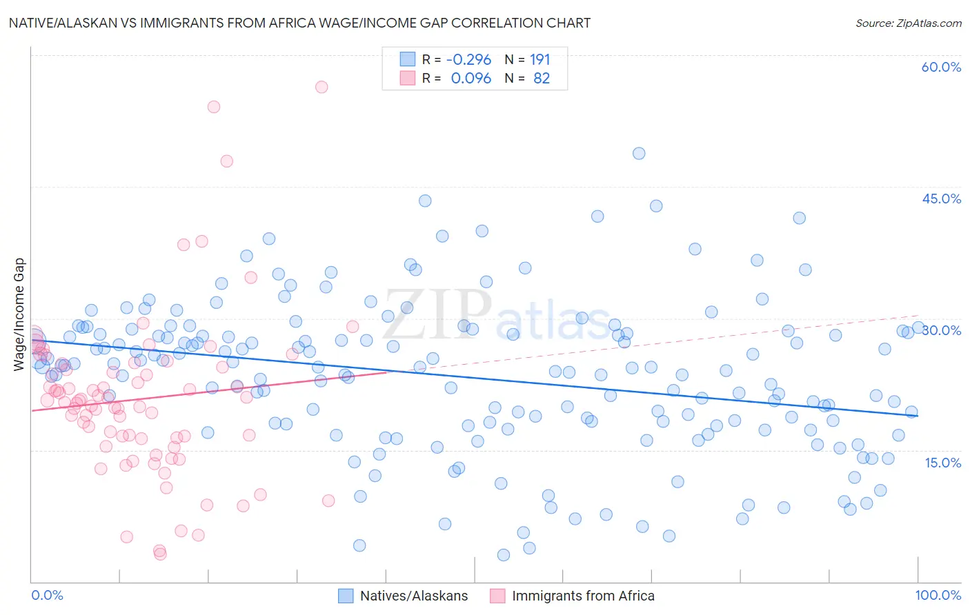 Native/Alaskan vs Immigrants from Africa Wage/Income Gap