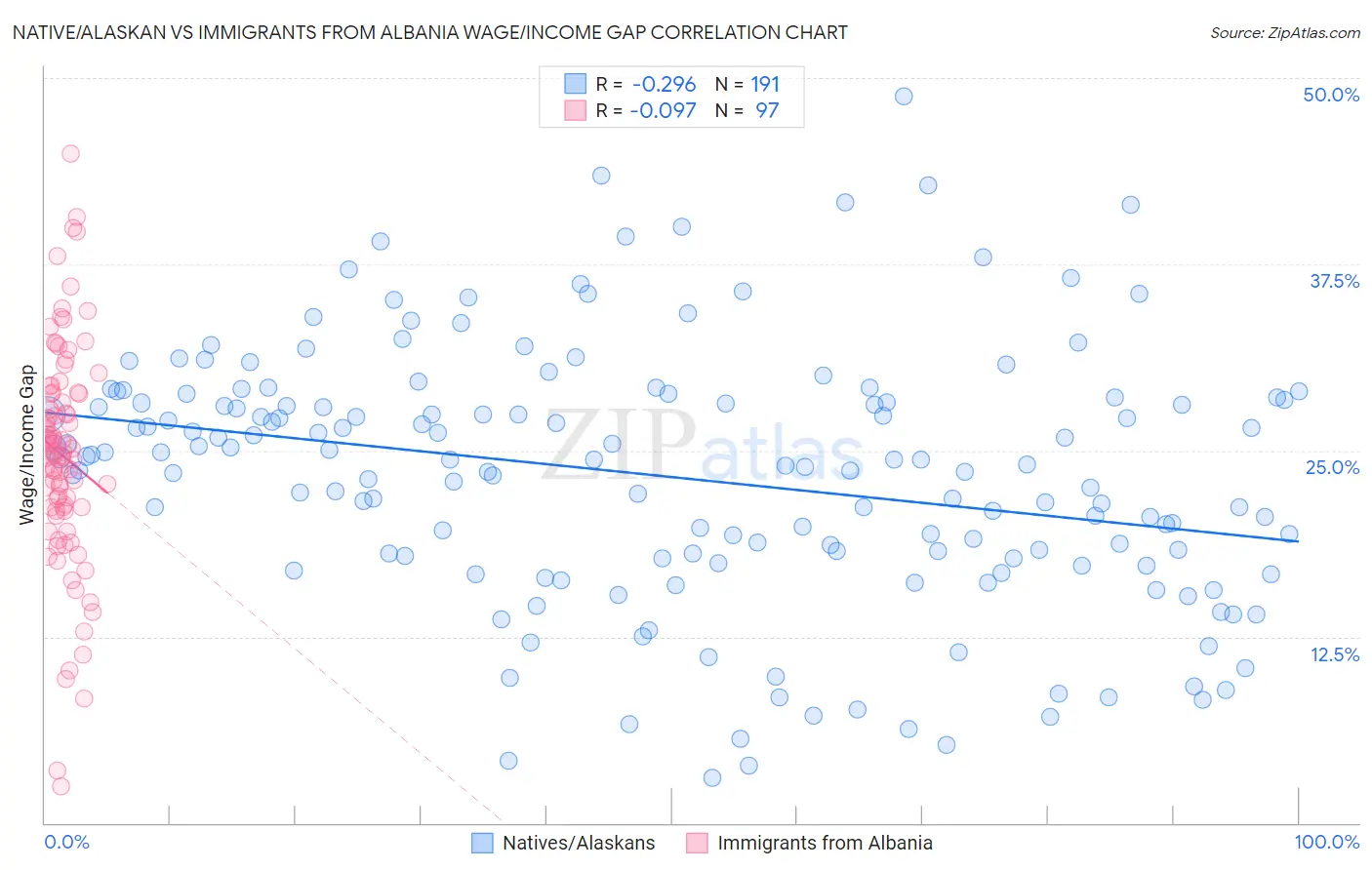 Native/Alaskan vs Immigrants from Albania Wage/Income Gap
