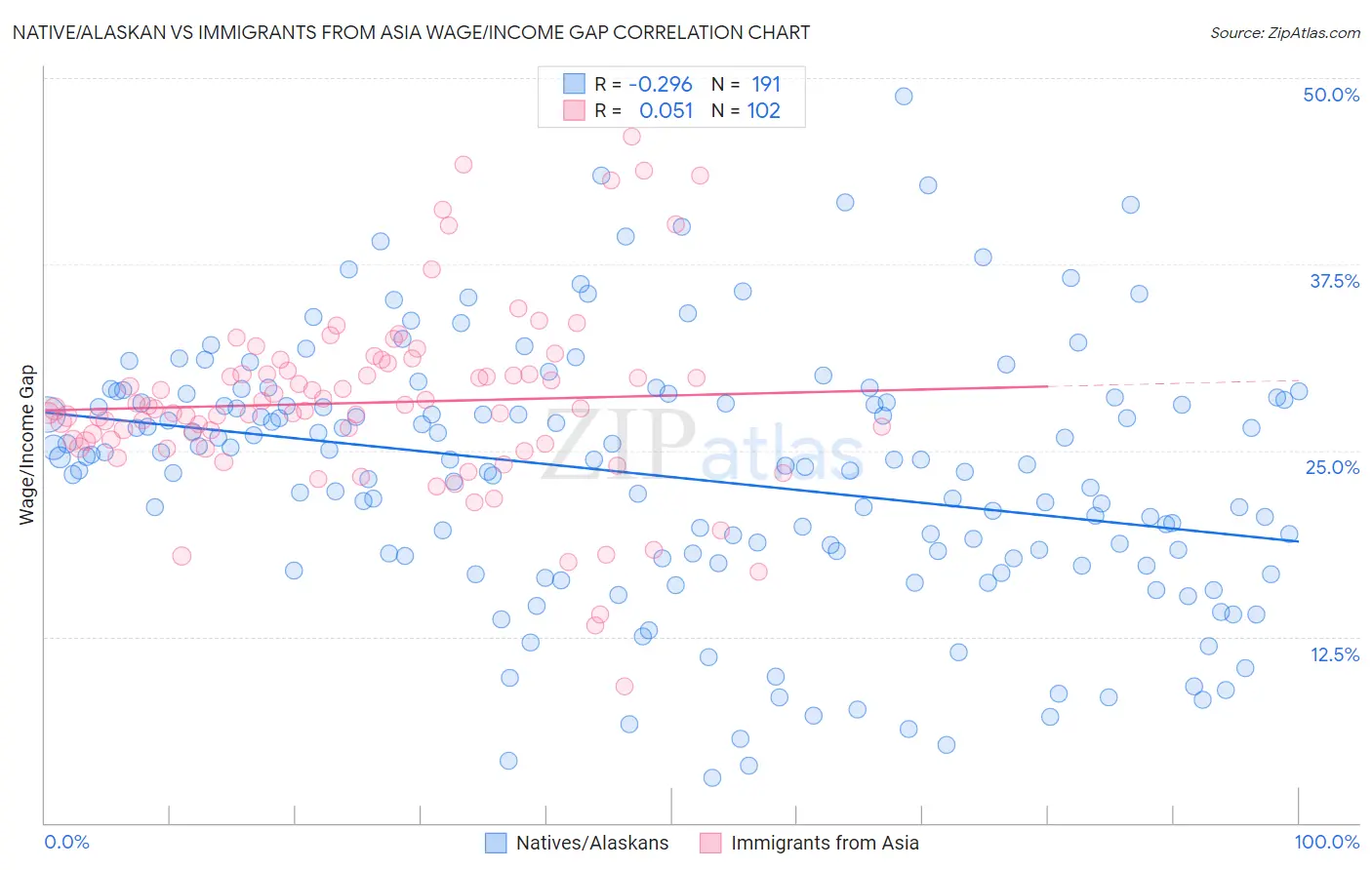 Native/Alaskan vs Immigrants from Asia Wage/Income Gap
