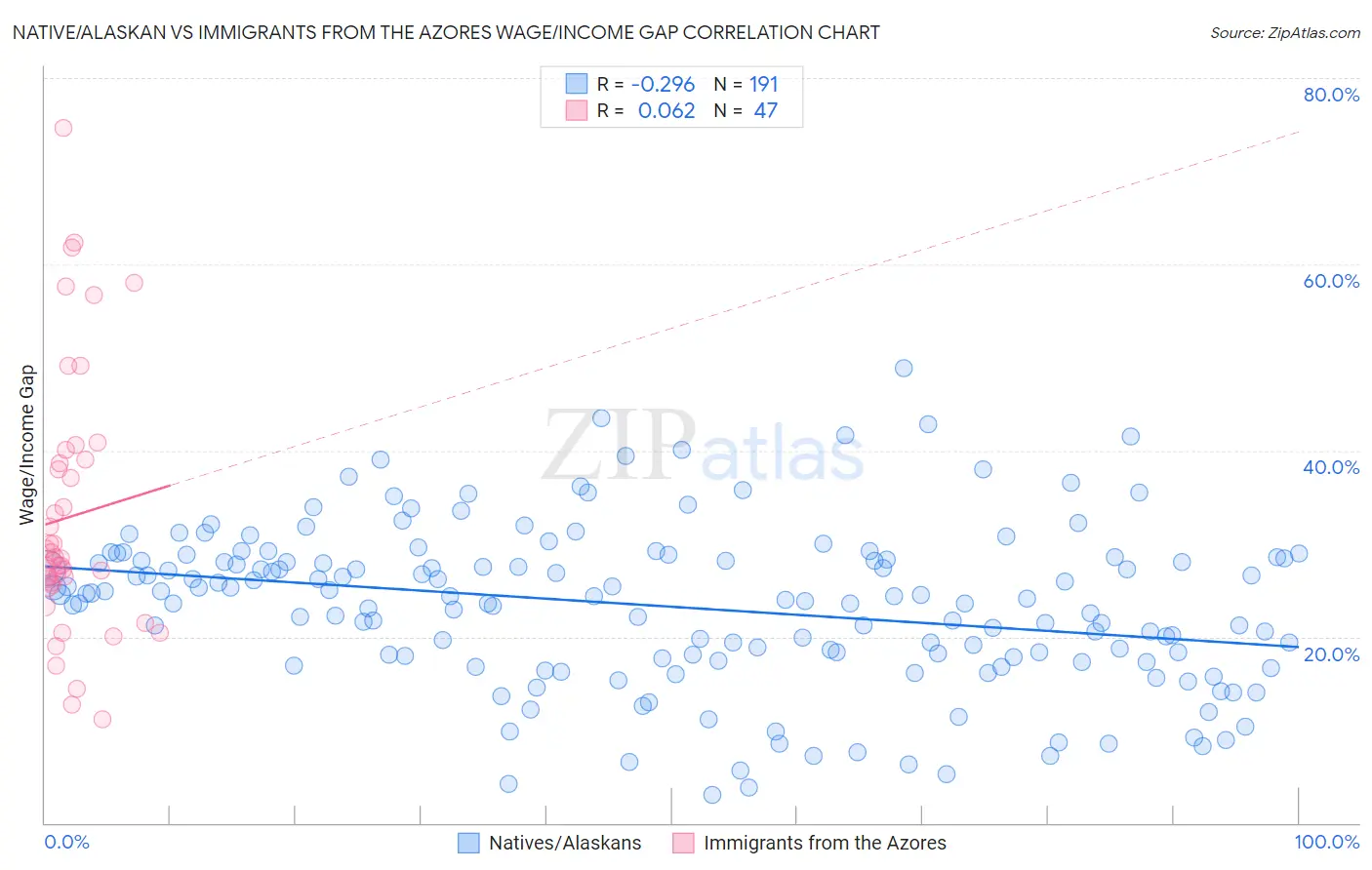 Native/Alaskan vs Immigrants from the Azores Wage/Income Gap