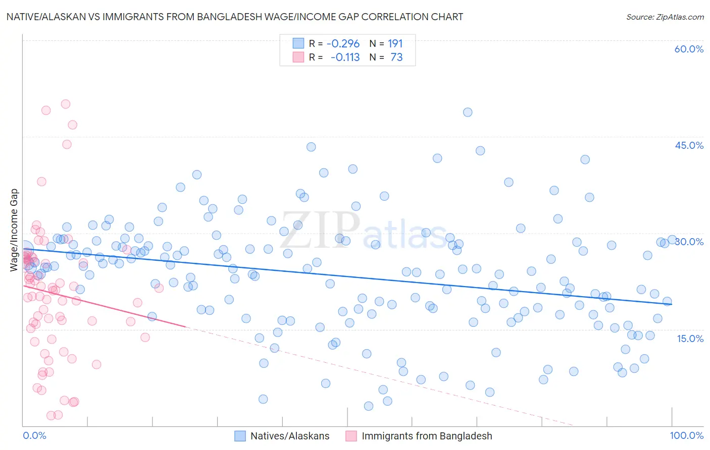 Native/Alaskan vs Immigrants from Bangladesh Wage/Income Gap