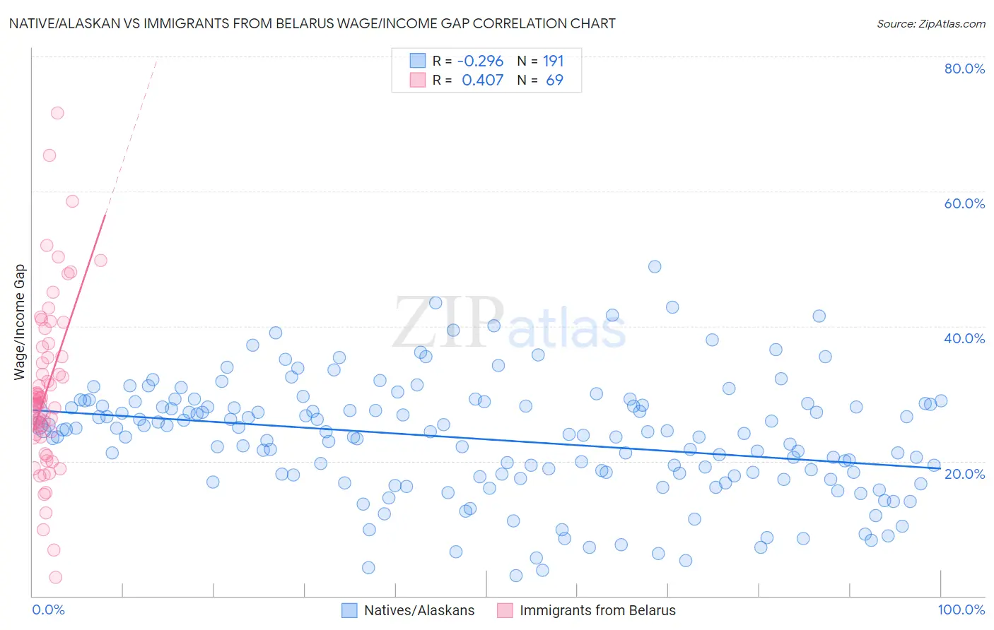 Native/Alaskan vs Immigrants from Belarus Wage/Income Gap