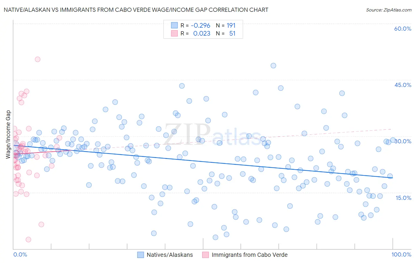 Native/Alaskan vs Immigrants from Cabo Verde Wage/Income Gap