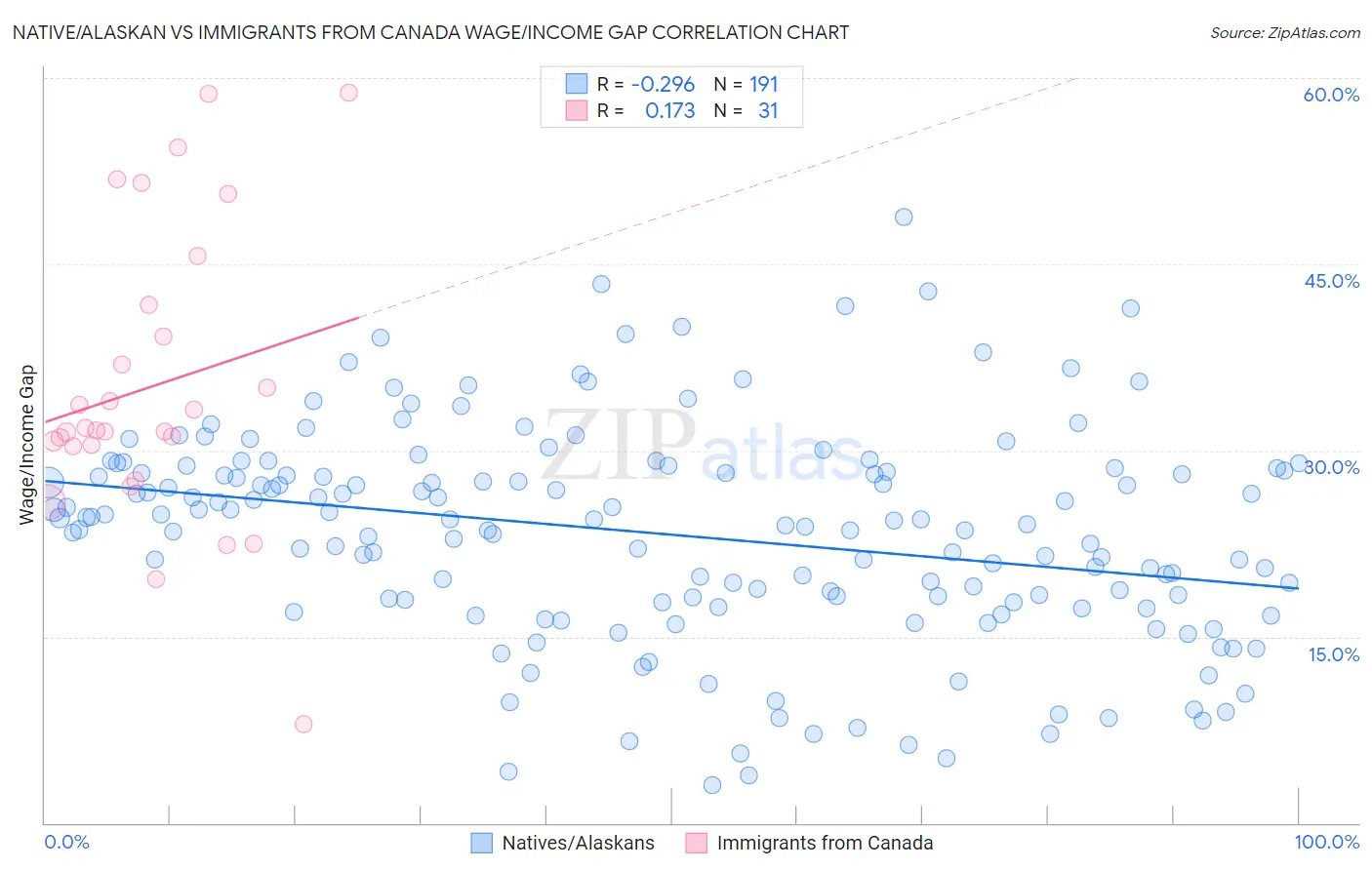 Native/Alaskan vs Immigrants from Canada Wage/Income Gap