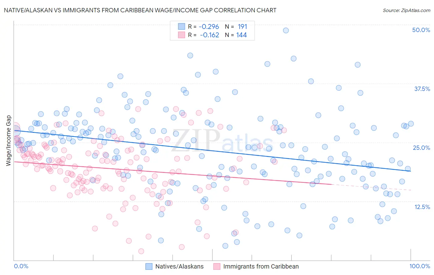Native/Alaskan vs Immigrants from Caribbean Wage/Income Gap