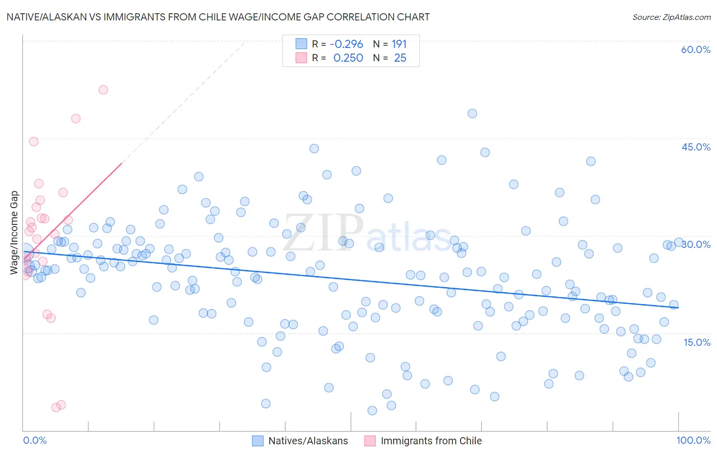 Native/Alaskan vs Immigrants from Chile Wage/Income Gap