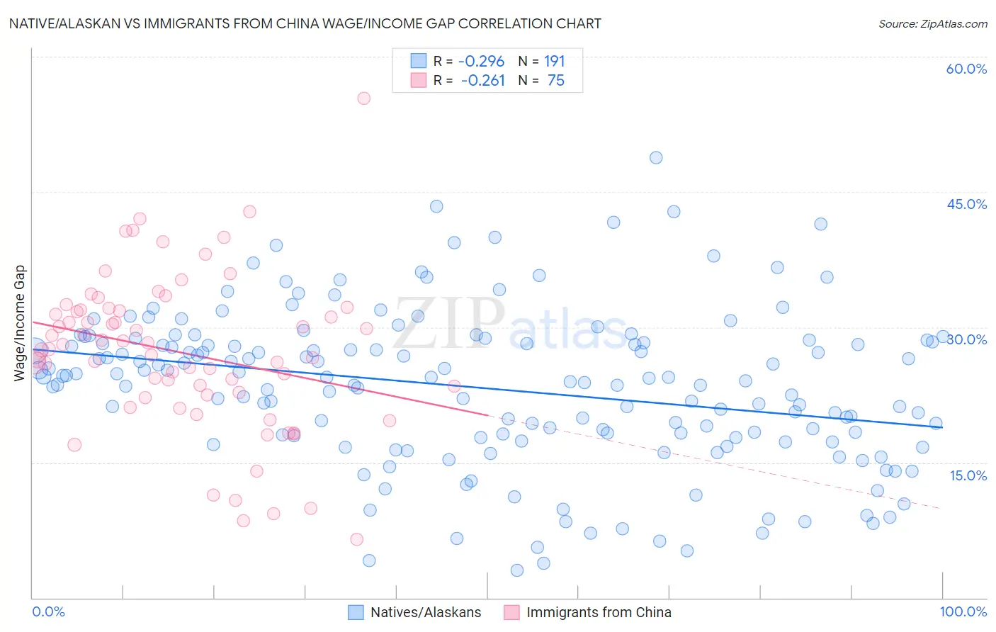 Native/Alaskan vs Immigrants from China Wage/Income Gap