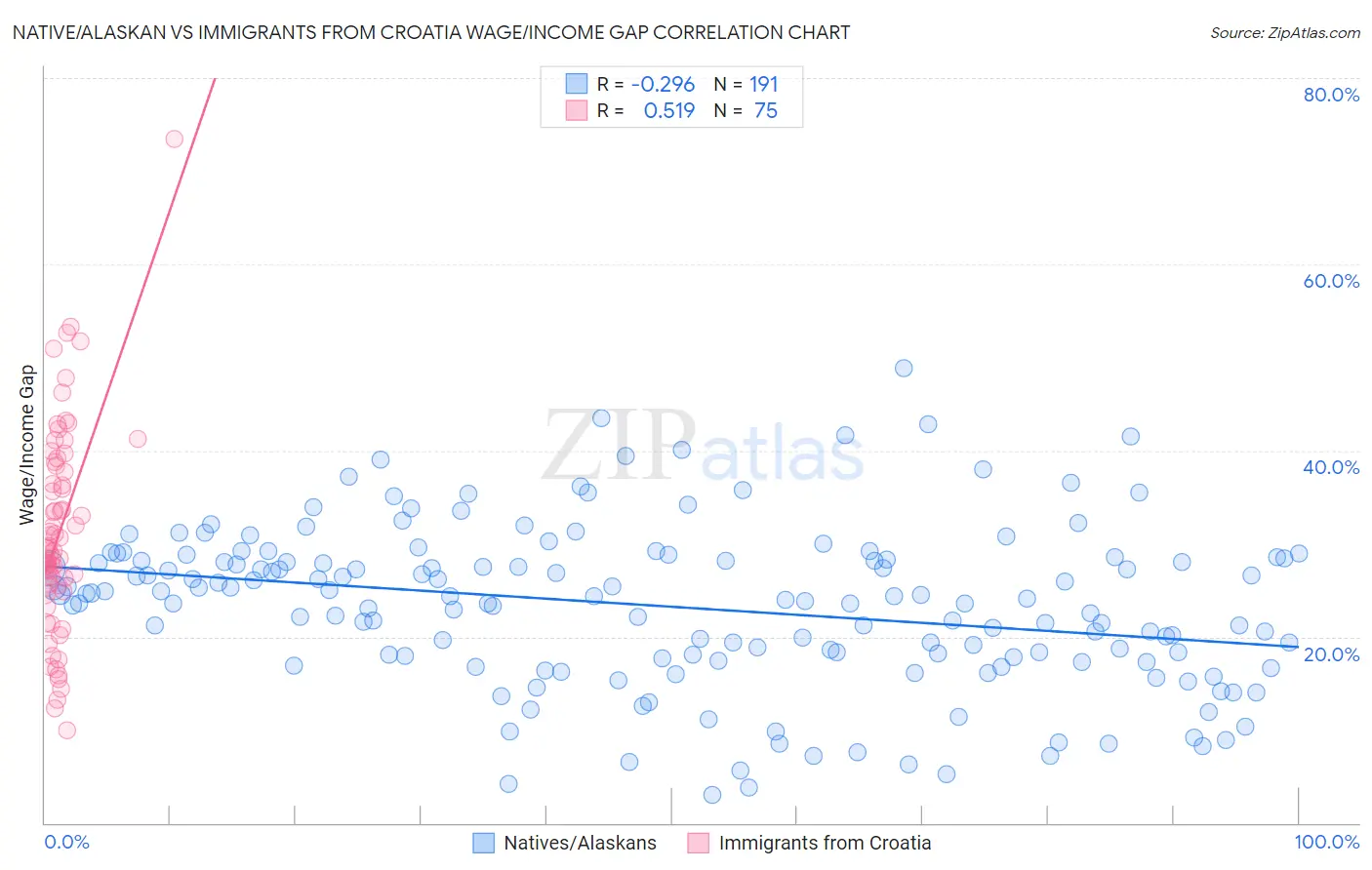 Native/Alaskan vs Immigrants from Croatia Wage/Income Gap