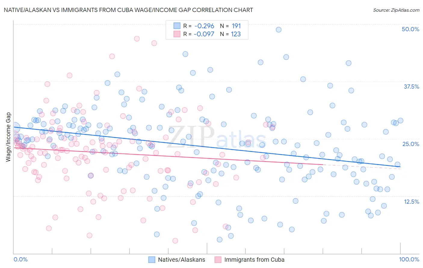 Native/Alaskan vs Immigrants from Cuba Wage/Income Gap