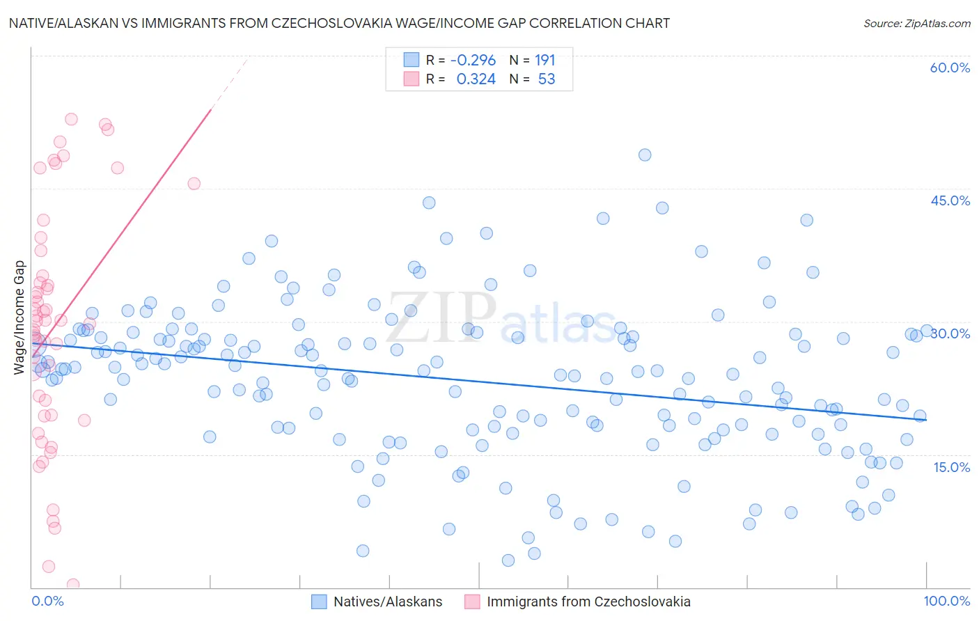 Native/Alaskan vs Immigrants from Czechoslovakia Wage/Income Gap