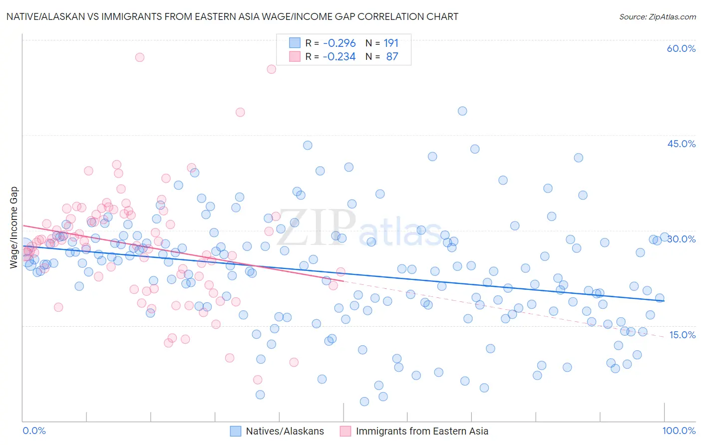 Native/Alaskan vs Immigrants from Eastern Asia Wage/Income Gap