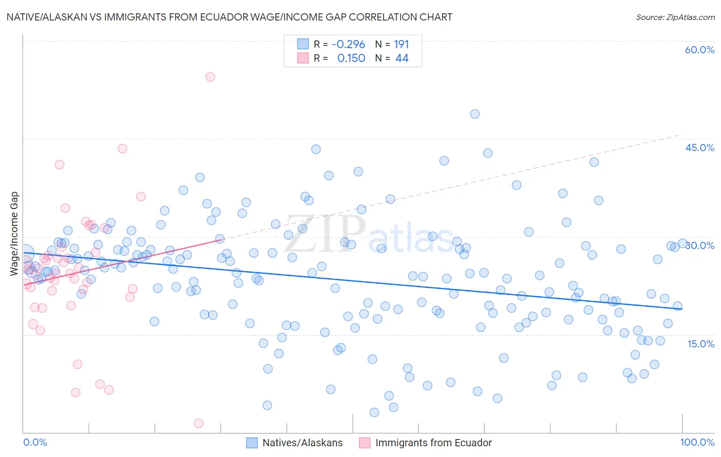 Native/Alaskan vs Immigrants from Ecuador Wage/Income Gap