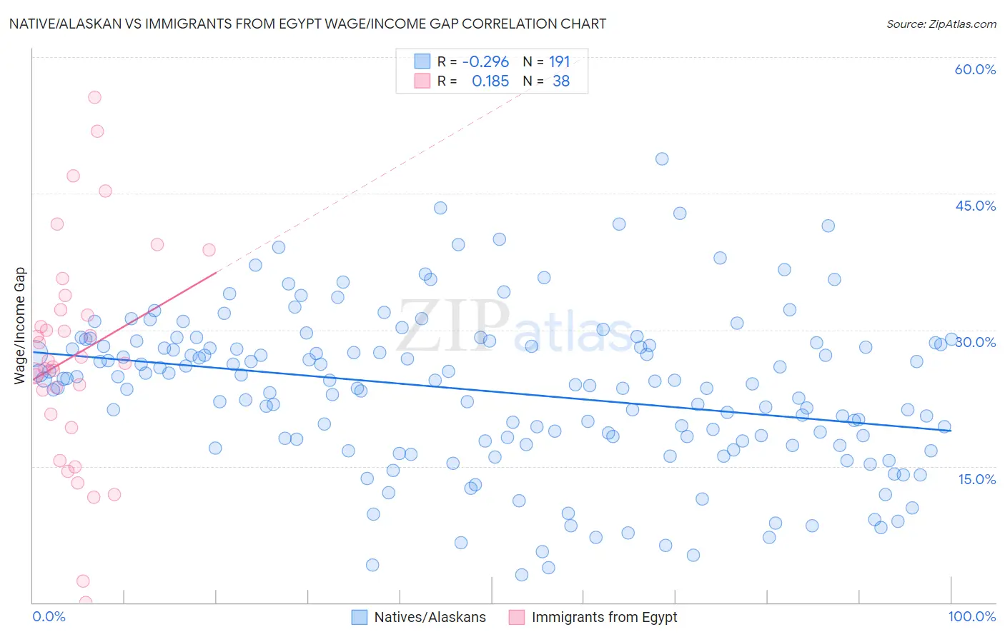 Native/Alaskan vs Immigrants from Egypt Wage/Income Gap