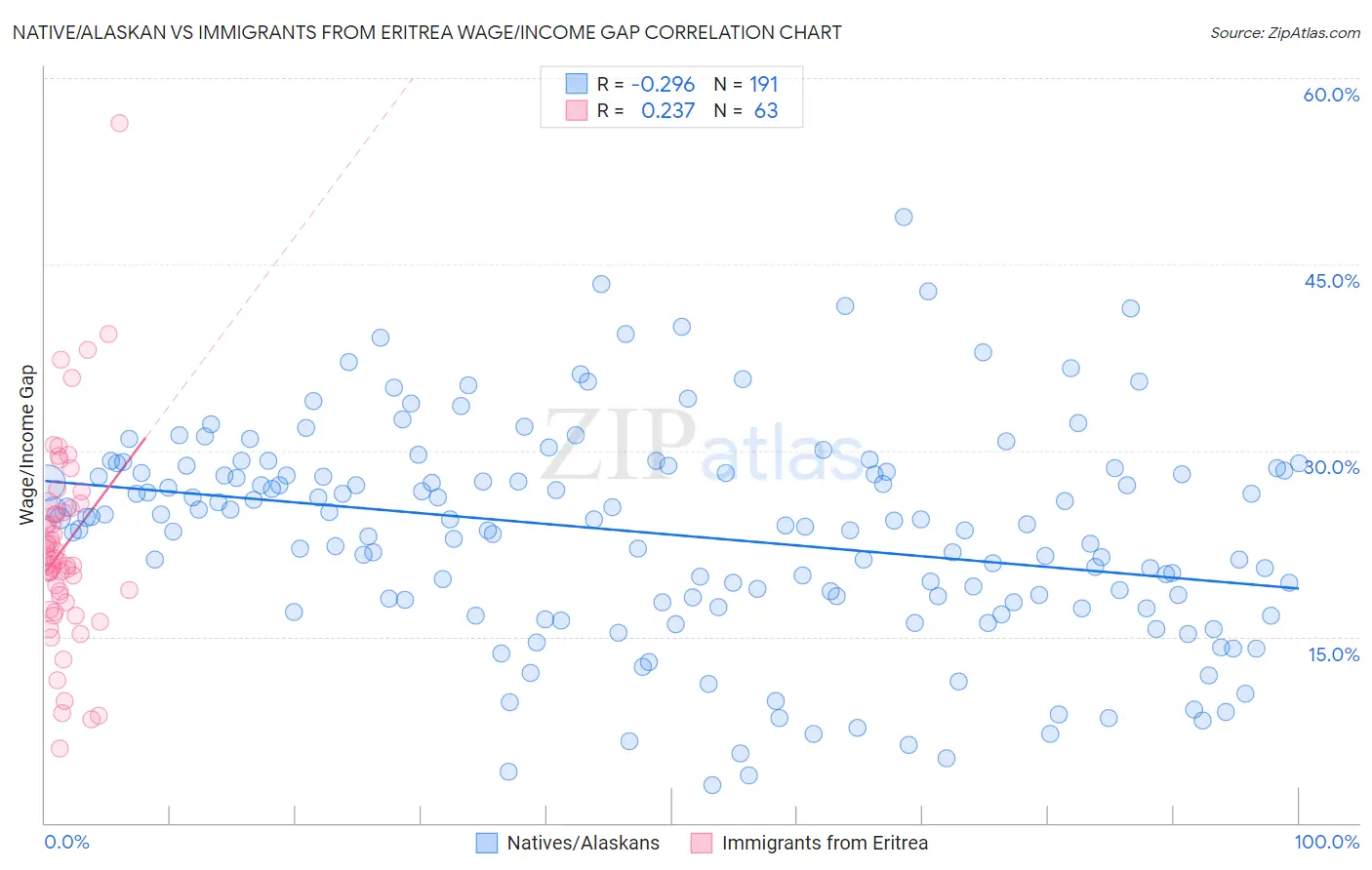Native/Alaskan vs Immigrants from Eritrea Wage/Income Gap